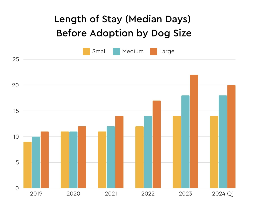 Chart showing length of stay before adoption by dog size