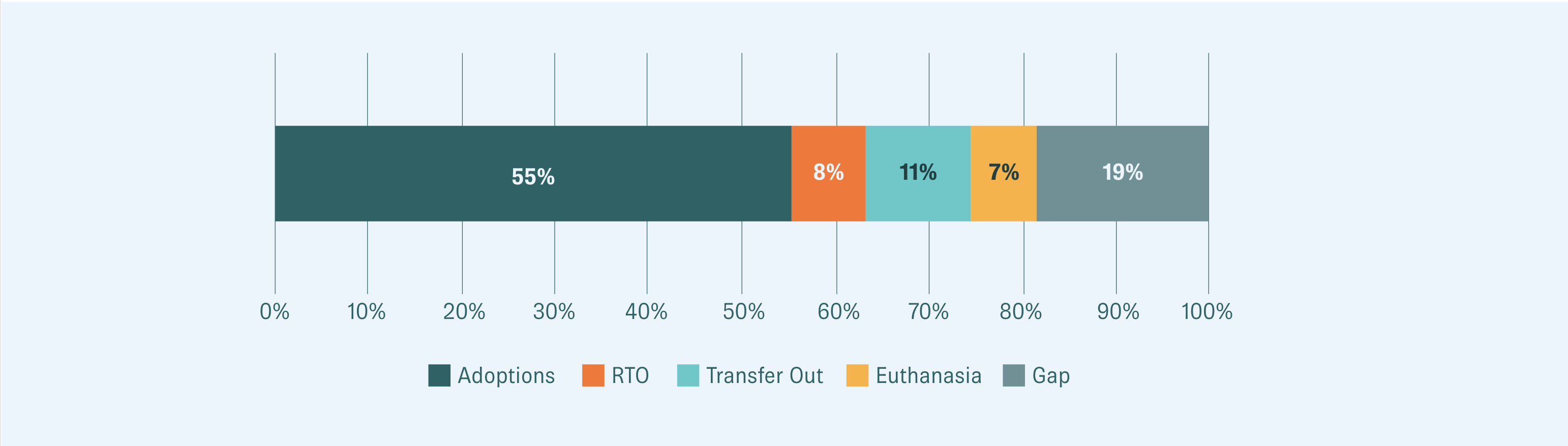 Bar Graph showing adoptions, RTO, Transfer Out, Euthanasia, and Gap by Shelter Animals Count.