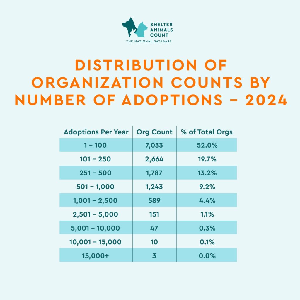 distribution of org counts by adoptions, shelter animals count