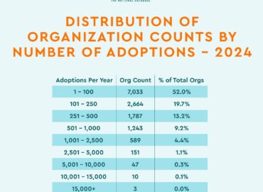distribution of org counts by adoptions, shelter animals count