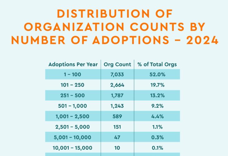distribution of org counts by adoptions, shelter animals count