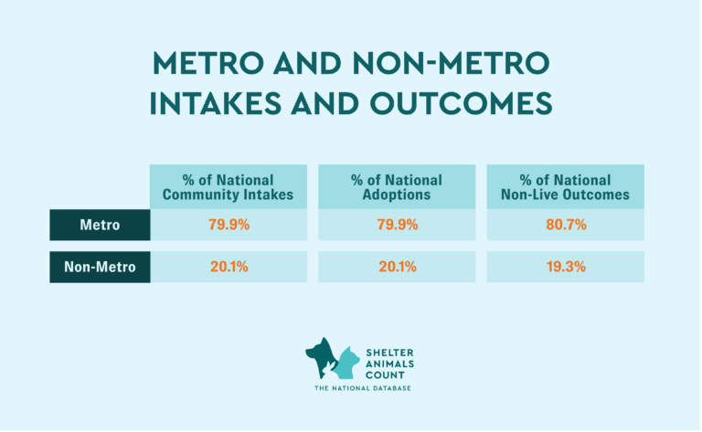 metro and non-metro intakes and outcomes